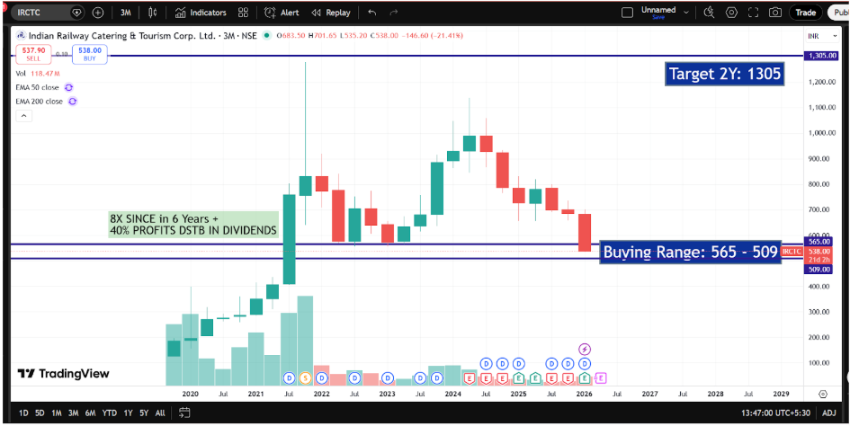 IRCTC Q3 FY26 Analysis: Robust Ticketing Momentum vs. Tourism Segment Volatility
